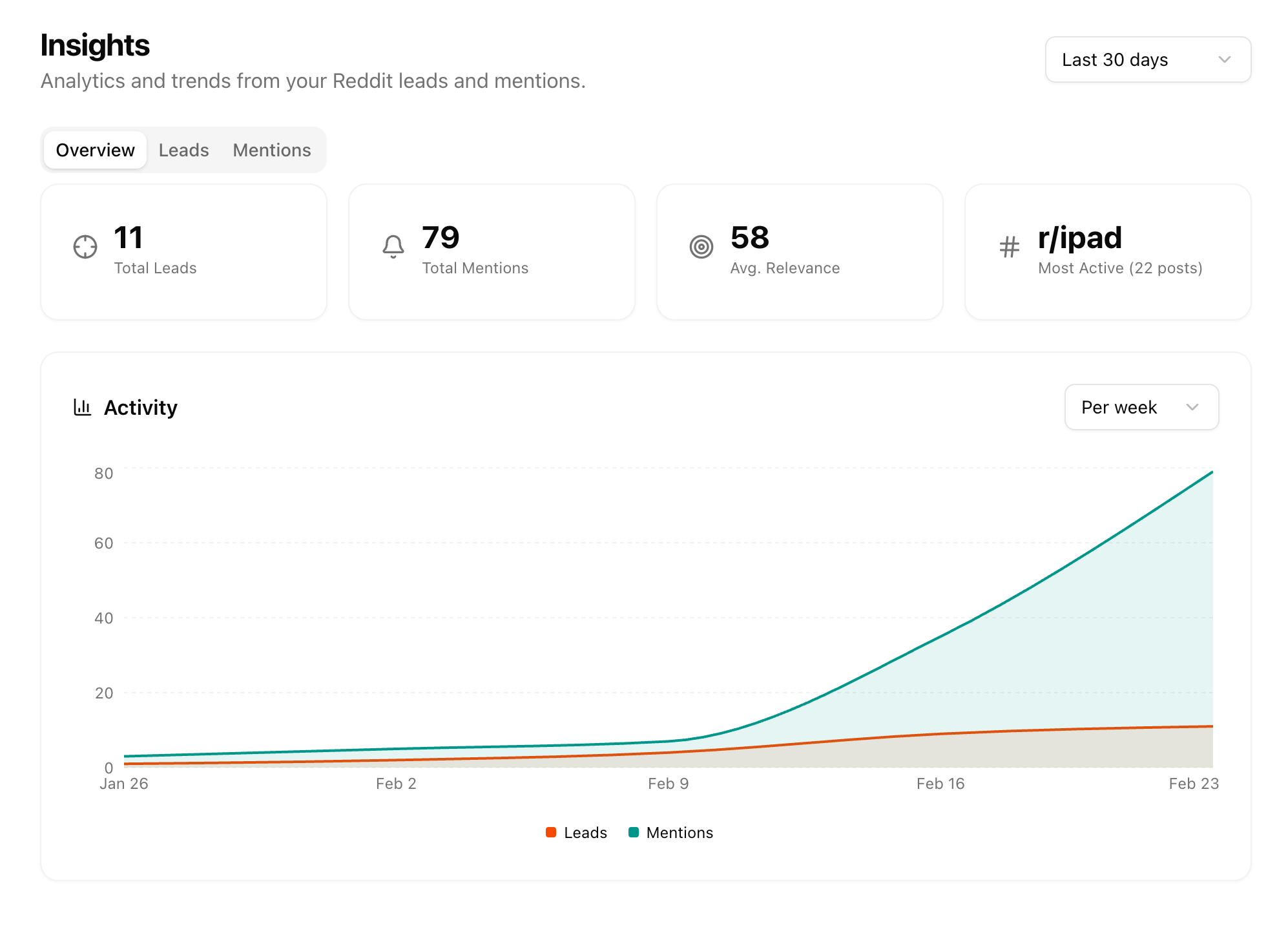Insights dashboard with lead and mention activity charts